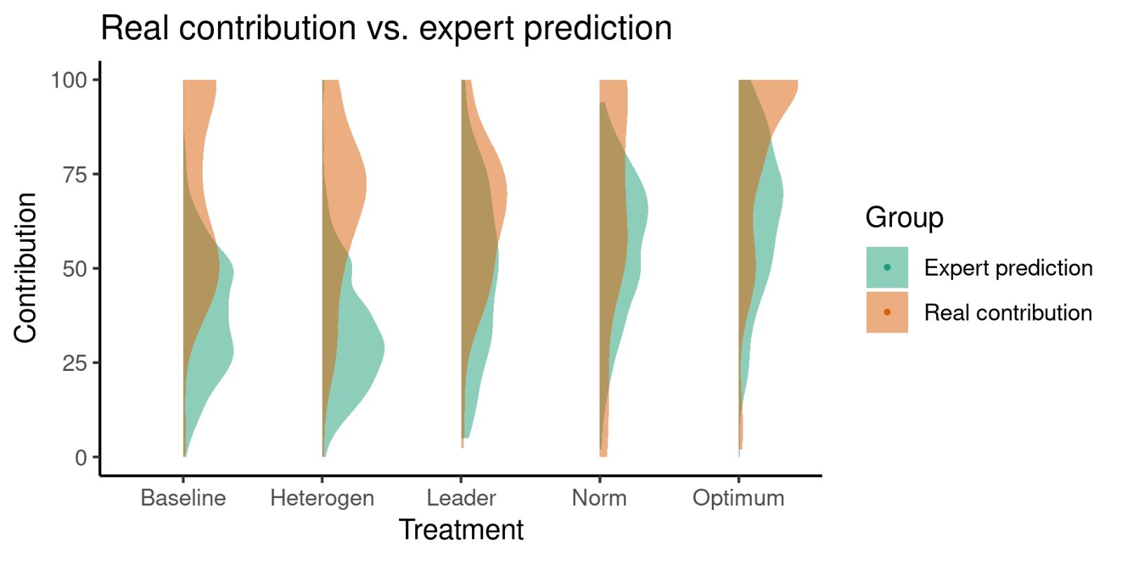 Diagram showing farmers' contributions to public good and expert predictions of farmers' contributions to the public good.