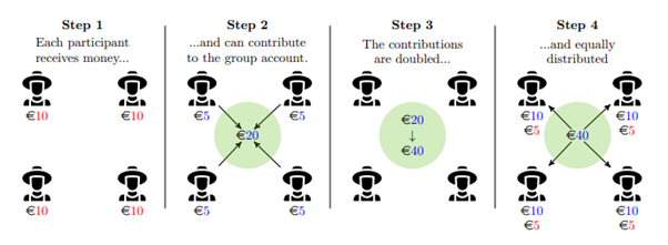 Willingness to collaborate in agriculture? A behavioural experiment shows positive results