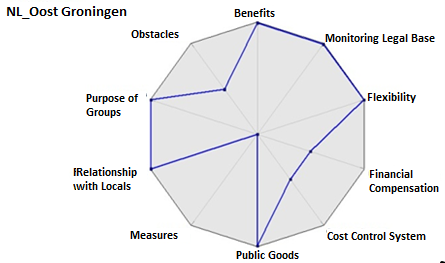 Testing MCDM Model to Evaluate the Potential of the Collective Approach