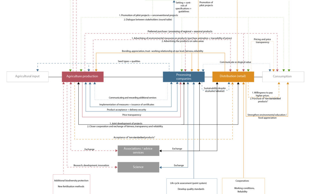 Sustainable Value Chains – Framework Conditions for Successful Cooperation